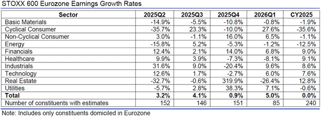 Evropa - zisky, přehled