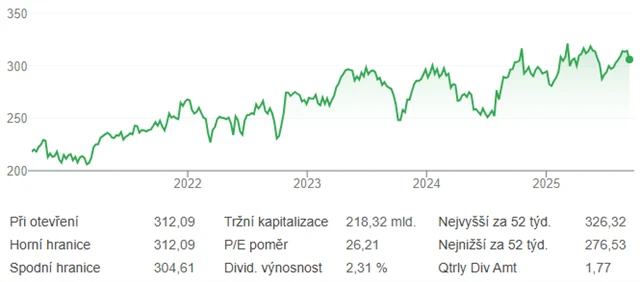 Akcie McDonald's (k 10. 9. 2025)
