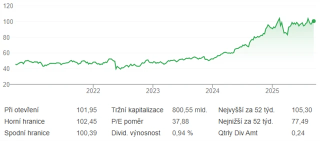 Akcie Walmartu (k 10. 9. 2025)