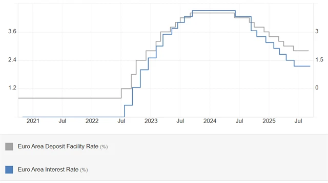 ECB - základní a depozitní úroková sazba (v %)
