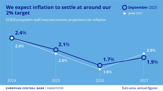 ECB - prognóza vývoje inflace (září 2025)