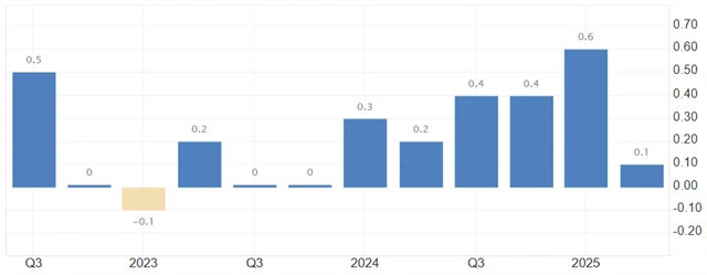 Mezičtvrtletní vývoj HDP eurozóny (v %)