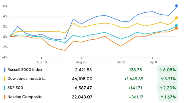 V rámci akciových indexů (do 11. září 2025) je na tom za poslední měsíc nejlépe Russell 2000, který zahrnuje akcie malých firem (small caps)