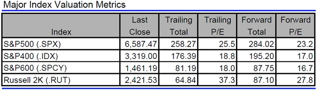 USA - valuace indexů
