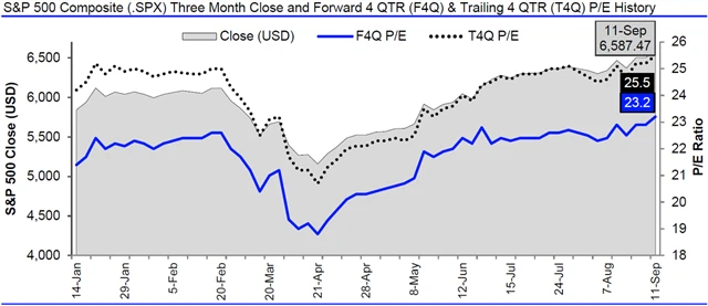 USA - valuace SPX
