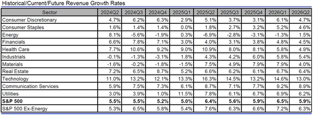 USA - tržby, přehled