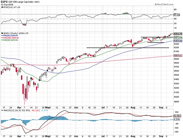 S&P 500 - technická analýza