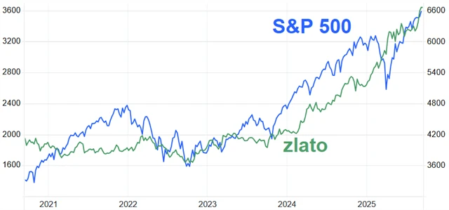 Index S&P 500 vs. zlato (v USD za trojskou unci)
