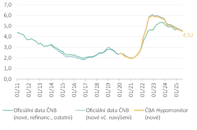 Průměrná hypoteční sazba - nové obchody