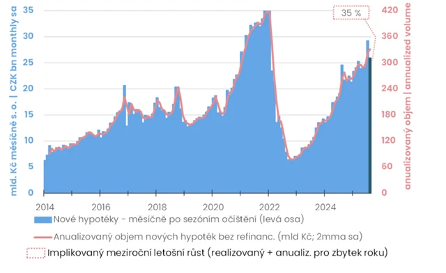 Nově poskytnuté hypotéky bez refinancování