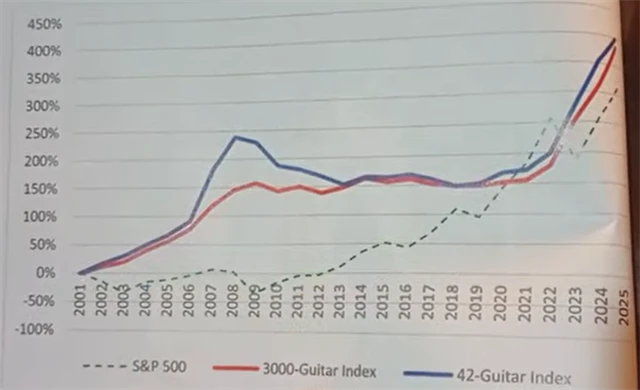 Vývoj cen kytar a amerických akcií