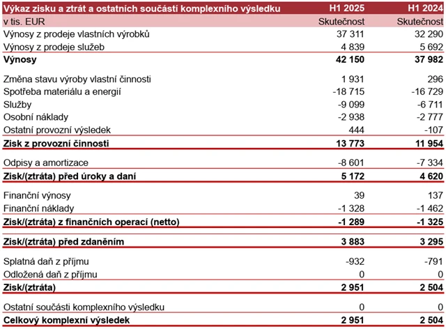 Hospodářské výsledky za 1H2025
