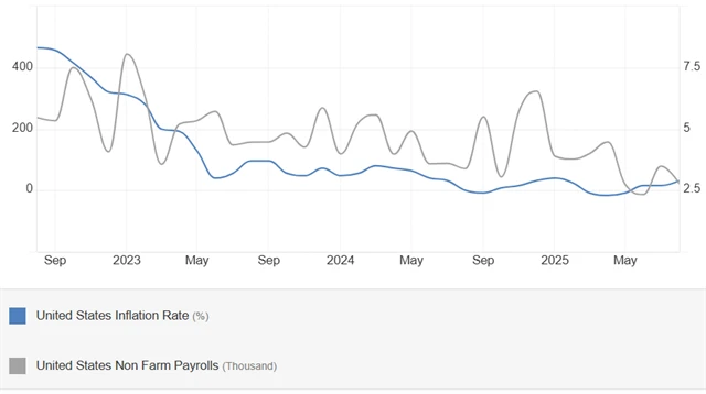 USA - meziroční inflace (pravá osa, v %) vs. změna počtu pracovních míst mimo zemědělství (levá osa, v tis.)