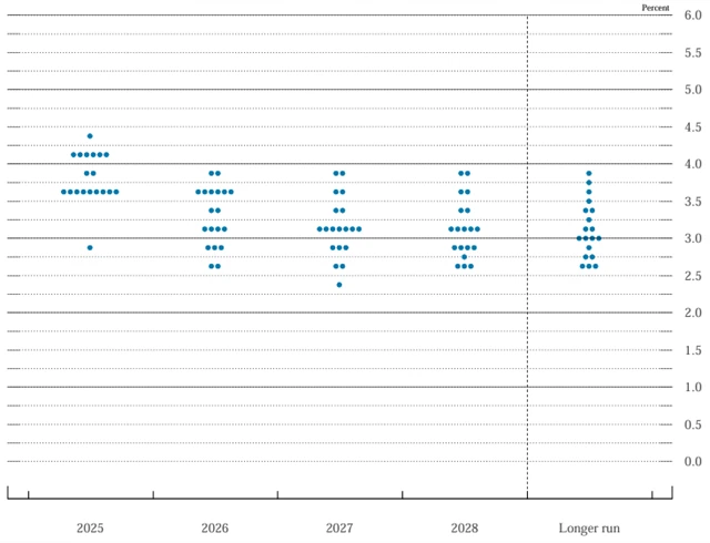 Tzv. dot plot FOMC