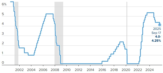 Základní úroková sazba Fedu od r. 2020 (v %)