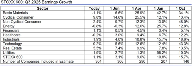 Evropa - zisky 3Q2025