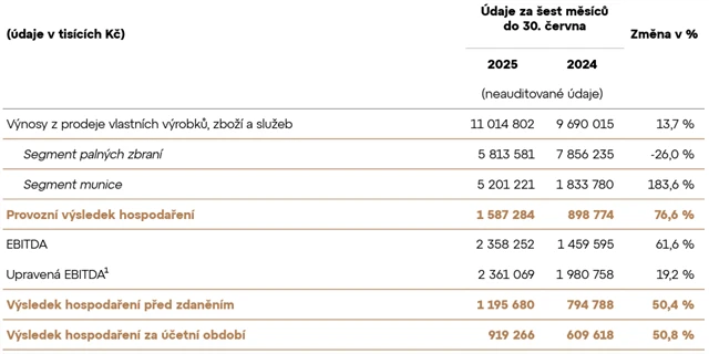 Výsledky za 1. pololetí r. 2025