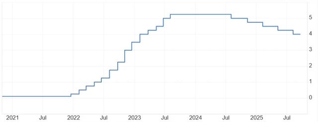 Základní úrokové sazba Bank of England (v %)