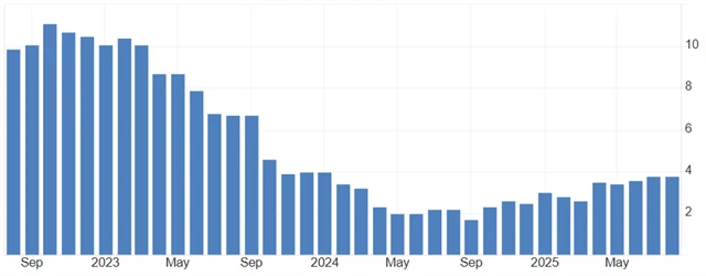 Meziroční inflace ve Spojeném království (v %)