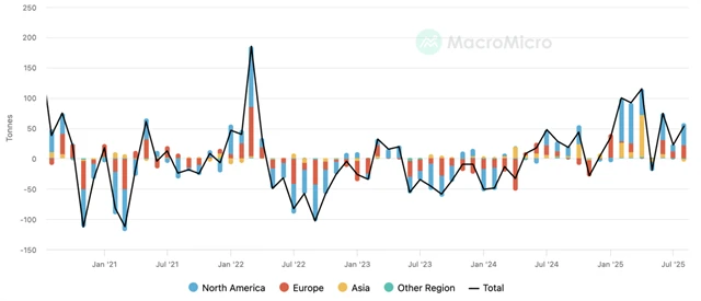 Toky peněz ve zlatých ETF