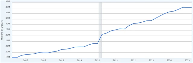 Veřejný dluh USA (v milionech dolarů)