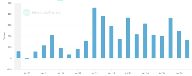 Nákupy zlata centrálními bankami (v tunách)