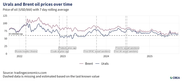 Vývoj cen ropy Brent a Urals (v USD/barel)