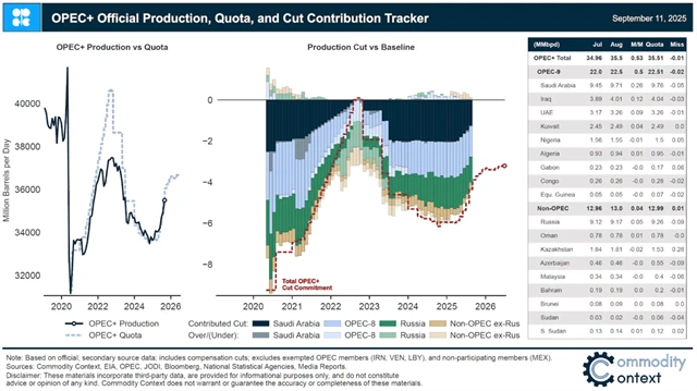 Historická a plánovaná těžba OPEC+