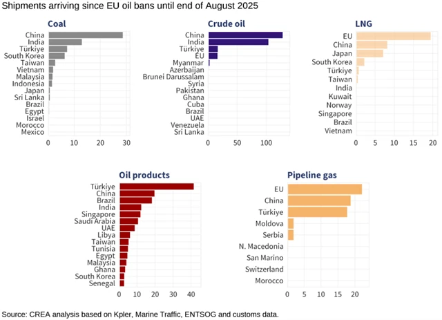Kdo od Ruska po zákazech EU kupuje energetické suroviny?