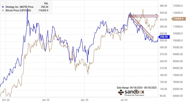 Cena akcií Strategy a cena bitcoinu