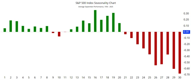 Poslední zářijová dekáda je pro index S&P 500 historicky vůbec nejslabším obdobím roku. Sezónní patterny se ale letos spíše nenaplňují