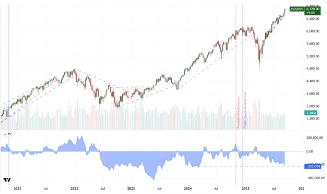 SHORT pozice spekulantů na trhu s futures na index S&P 500 jsou největší od března 2024, významná část obchodníků je tedy vůči současnému růstu cen akcií skeptická