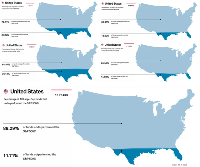 Podíly aktivních správců amerických fondů překonávajících trh