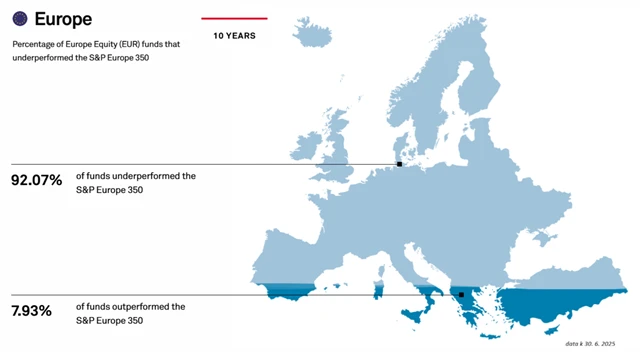 Podíly aktivních správců evropských fondů překonávajících trh