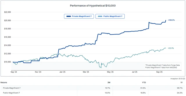 Privátní vs. burzovní úžasná sedmička