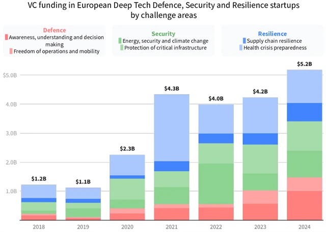 Investice rizikového kapitálu do evropských startupů zaměřených na obranu, bezpečnost a odolnost