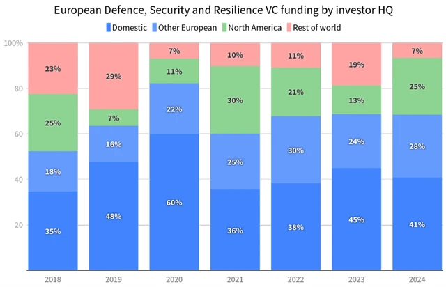 Investice rizikového kapitálu do evropských startupů zaměřených na obranu, bezpečnost a odolnost (podíly podle regionální příslušnosti investorů)
