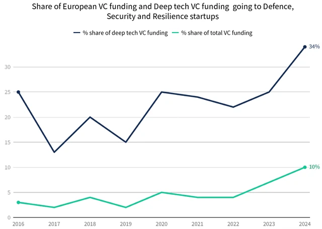 Podíl investic rizikového kapitálu do evropských startupů zaměřených na obranu, bezpečnost a odolnost na jejich celkovém objemu