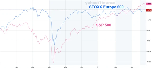 STOXX Europe 600 vs. S&P 500