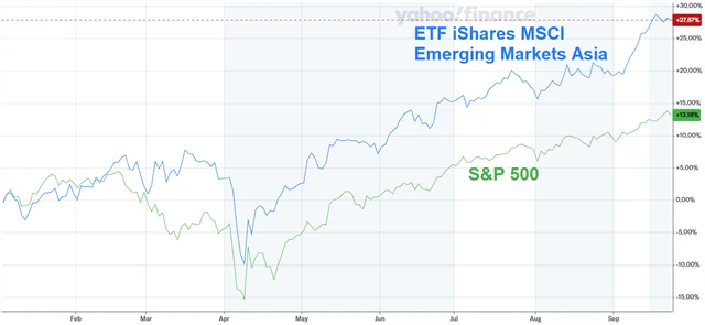 ETF iShares MSCI Emerging Markets Asia vs. S&P 500