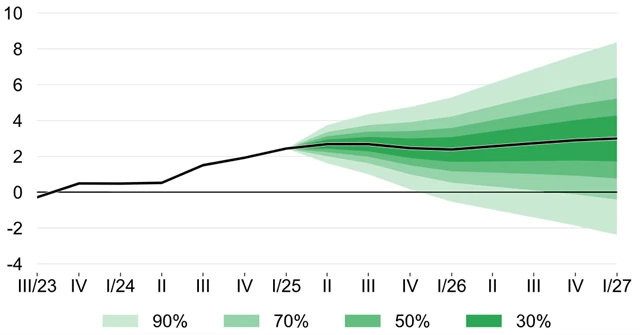 ČNB - prognóza HDP