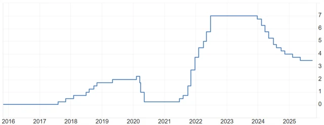Základní úroková sazba ČNB (v %)