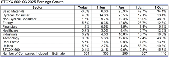 Evropa - zisky 3Q2025