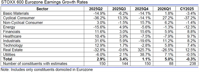 Evropa - zisky, přehled