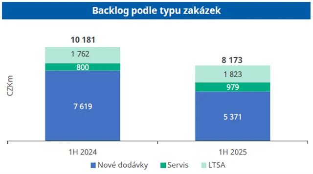 Hodnota nevyřízených zakázek