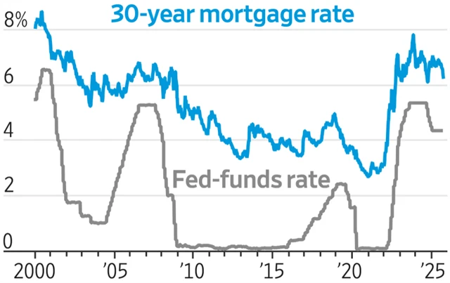 Základní úroková sazba Fedu a průměrný úrok amerických hypoték se splatností 30 let