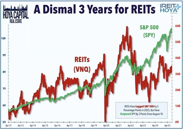 S&P 500 vs. REITS