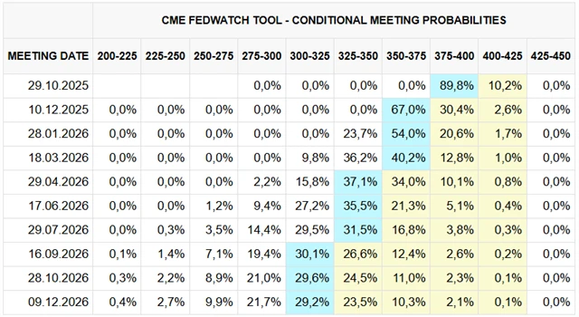 Trhem očekávaný vývoj základní sazby Fedu do konce r. 2026 (pravděpodobnosti v %)