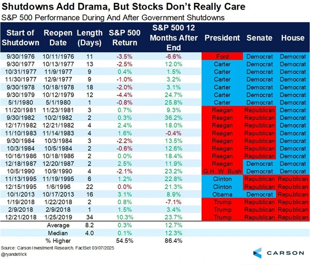 S&P 500 po shutdownech
