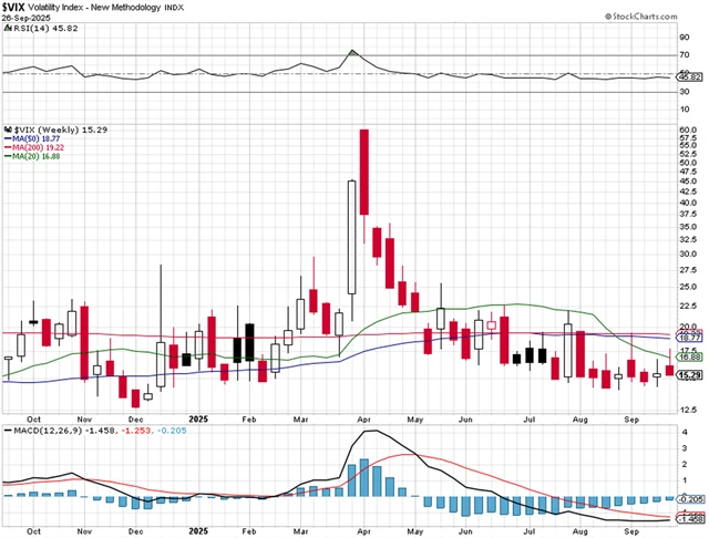 VIX - technická analýza (26. 9. 2025, týdenní)